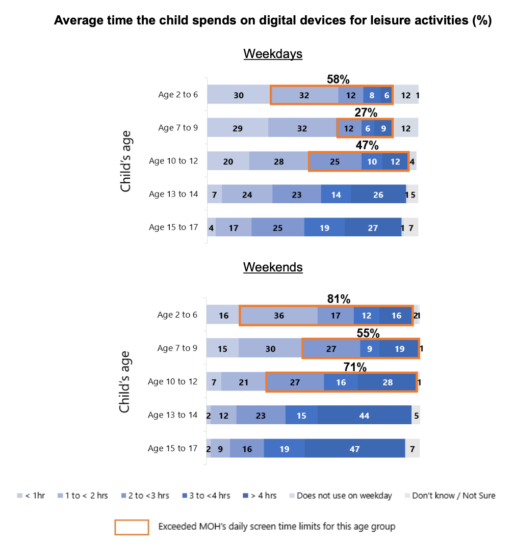 Average time child spends on digital devices for leisure activities MDDI
